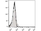 Elab Fluor® 488 Anti-Mouse CD183/CXCR3 Antibody[CXCR3-173]
