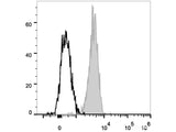 PE/Cyanine7 Anti-Human CD11c Antibody[BU15]
