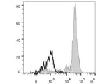 PerCP/Cyanine5.5 Anti-Human CD11c Antibody[BU15]
