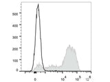 Elab Fluor® Red 780 Anti-Mouse Ly-6G/Ly-6C (Gr-1) Antibody[RB6-8C5]