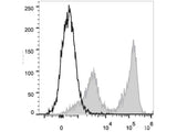 PE/Cyanine5.5 Anti-Mouse Ly-6G/Ly-6C (Gr-1) Antibody[RB6-8C5]