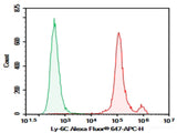 AF/LE Purified Anti-Mouse Ly6C Antibody[Monts 1]