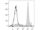 FITC Anti-Mouse Ly6C Antibody[Monts 1]