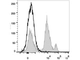 PerCP Anti-Mouse Ly6C Antibody[Monts 1]
