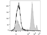 PerCP/Cyanine5.5 Anti-Mouse Ly6C Antibody[Monts 1]