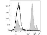 PerCP/Cyanine5.5 Anti-Mouse Ly6C Antibody[Monts 1]