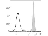 PerCP/Cyanine5.5 Anti-Mouse CD45.2 Antibody[104.2]