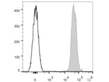 Elab Fluor® 647 Anti-Mouse CD45.2 Antibody[104.2]