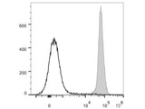 PerCP/Cyanine5.5 Anti-Mouse CD45.2 Antibody[104.2]