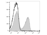 PE/Cyanine5.5 Anti-Mouse TCRβ Antibody[H57-597 (HB218)]