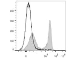 PerCP/Cyanine5.5 Anti-Mouse TCRβ Antibody[H57-597 (HB218)]