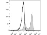 FITC Anti-Mouse TCRβ Antibody[H57-597 (HB218)]