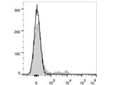 Elab Fluor® 647 Anti-Mouse TER-119 Antibody[TER-119]