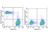 PerCP/Cyanine5.5 Anti-Mouse TER-119 Antibody[TER-119]