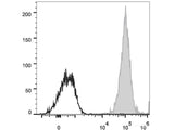 APC Anti-Human CD1a Antibody[OKT-6]