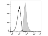 PE/Elab Fluor® 594 Anti-Human CD1a Antibody[OKT-6]