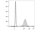 FITC Anti-Human HLA-A,B,C Antibody[W6/32]