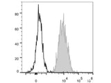 PerCP Anti-Human HLA-A,B,C Antibody[W6/32]