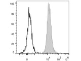 PE/Cyanine5 Anti-Human HLA-A,B,C Antibody[W6/32]