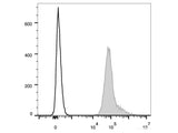 PE/Cyanine7 Anti-Human HLA-A,B,C Antibody[W6/32]