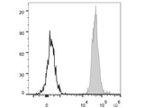 PE/Cyanine5.5 Anti-Human HLA-A,B,C Antibody[W6/32]