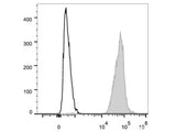 PerCP/Cyanine5.5 Anti-Human HLA-A,B,C Antibody[W6/32]