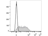 APC Anti-Mouse CD279/PD-1 Antibody[29F.1A12]