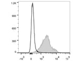 Elab Fluor® 647 Anti-Mouse CD274/PD-L1 Antibody[10F.9G2]