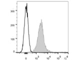 APC Anti-Mouse CD274/PD-L1 Antibody[10F.9G2]