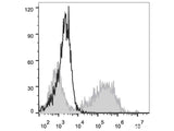 PE/Cyanine7 Anti-Human CD274/PD-L1 Antibody[29E.2A3]