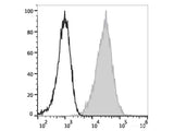 PerCP/Cyanine5.5 Anti-Human CD274/PD-L1 Antibody[29E.2A3]