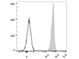 Elab Fluor® 488 Anti-Mouse CD45 Antibody[30-F11]