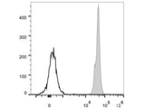 PerCP Anti-Mouse CD45 Antibody[30-F11]