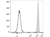 FITC Anti-Human CD45 Antibody[HI30]