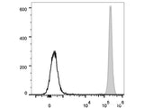 PE Anti-Human CD45 Antibody[HI30]