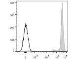 APC Anti-Human CD45 Antibody[HI30]