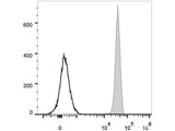 PerCP Anti-Human CD45 Antibody[HI30]