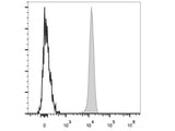 PerCP/Cyanine5.5 Anti-Human CD45 Antibody[HI30]