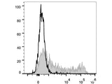 PE Anti-Human CD45RO Antibody[UCHL1]