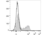 PerCP Anti-Human CD45RO Antibody[UCHL1]