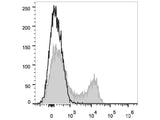 PE/Cyanine7 Anti-Human CD45RO Antibody[UCHL1]