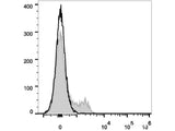 PerCP/Cyanine5.5 Anti-Human CD45RO Antibody[UCHL1]