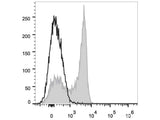 PE/Cyanine7 Anti-Human CD27 Antibody[O323]