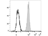 PE/Cyanine7 Anti-Human CD10 Antibody[HI10a]