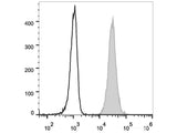 FITC Anti-Human CD15/SSEA-1 Antibody[W6D3]