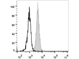 Elab Fluor® 488 Anti-Human CD15/SSEA-1 Antibody[W6D3]