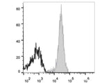 Elab Fluor® 647 Anti-Human CD15/SSEA-1 Antibody[W6D3]