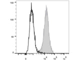 PerCP/Cyanine5.5 Anti-Human CD34 Antibody[581]