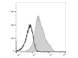 FITC Anti-Human CD49d Antibody[9F10]