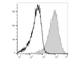 PerCP/Cyanine5.5 Anti-Human CD49d Antibody[9F10]